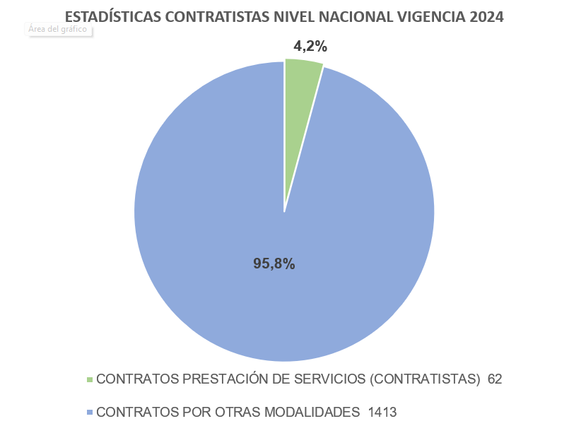 ESTADISTICAS CONTRATISTAS 2024