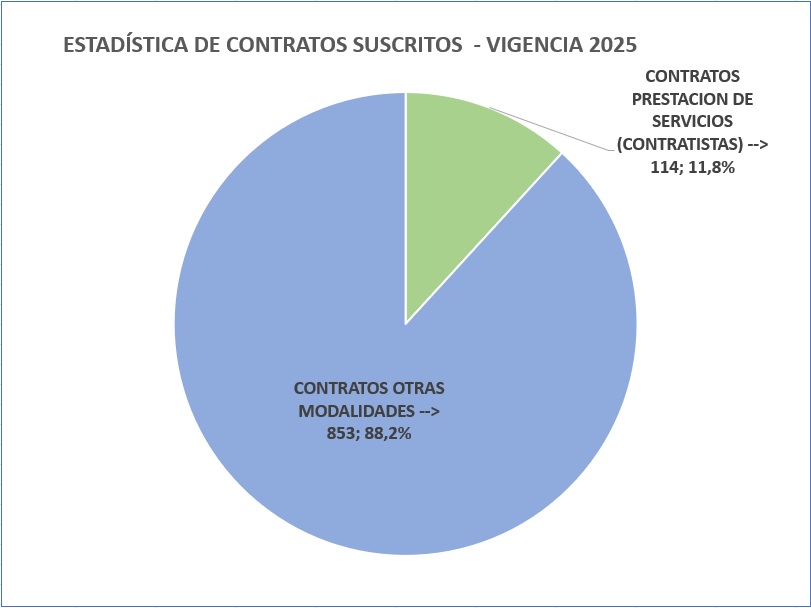 El gráfico está dividido en dos secciones: Una porción grande de color azul que representa la mayoría de los contratos. Una porción más pequeña de color verde que representa una menor proporción. Descripción del contenido La sección azul ocupa la mayor parte del círculo (más del 80%). La sección verde ocupa una parte pequeña (alrededor del 12%). A la derecha del gráfico aparece una etiqueta con línea indicadora señalando la porción verde. En el centro del gráfico, dentro de la sección azul, también hay texto descriptivo con cifras y porcentajes. Texto que se encuentra en la imagen Título: ESTADÍSTICA DE CONTRATOS SUSCRITOS - VIGENCIA 2025 Texto dentro del gráfico (parte azul): CONTRATOS OTRAS MODALIDADES --> 853; 88,2% Texto al lado derecho (parte verde): CONTRATOS PRESTACION DE SERVICIOS (CONTRATISTAS) --> 114; 11,8%