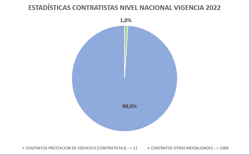 contratistas nivel nacionel 2022