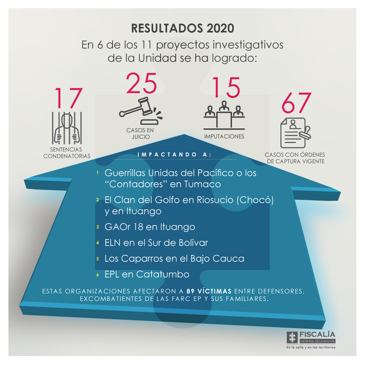 Proyectos de investigación - Fiscalía General de la Nación